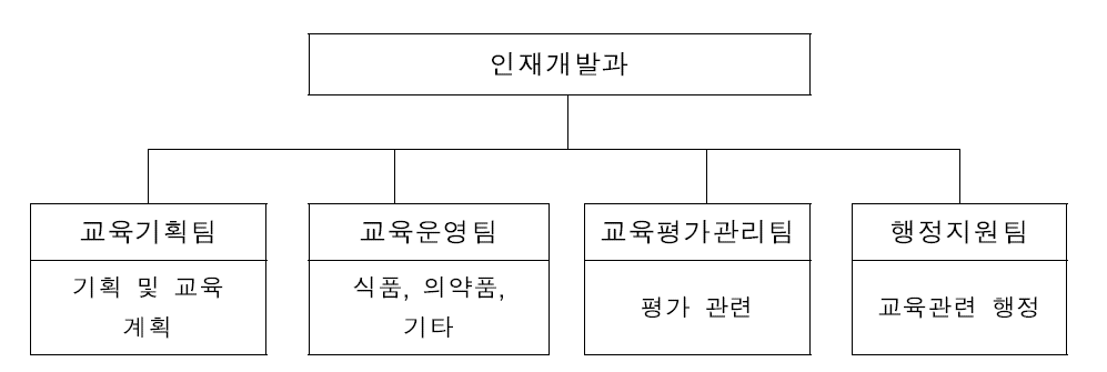 식품의약품안전처 인재개발과 조직도(안)