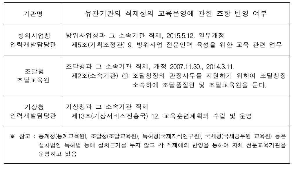 유관기관의 직제상의 교육운영에 관한 조항 반영 여부