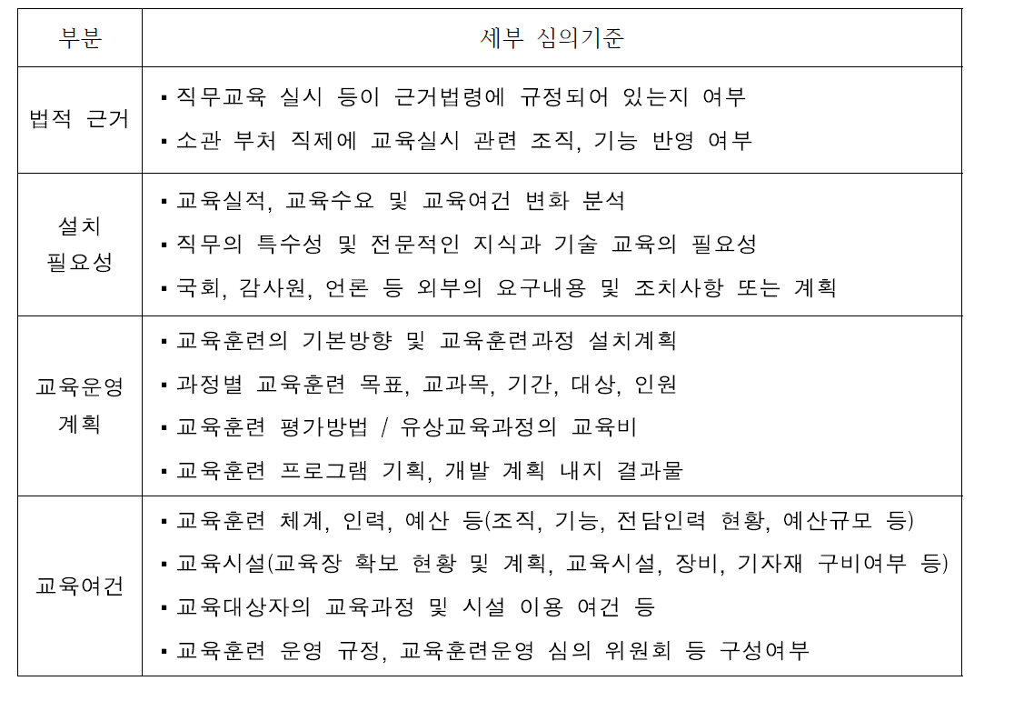 인사혁신처 전문교육훈련기관 지정을 위한 세부심의 기준