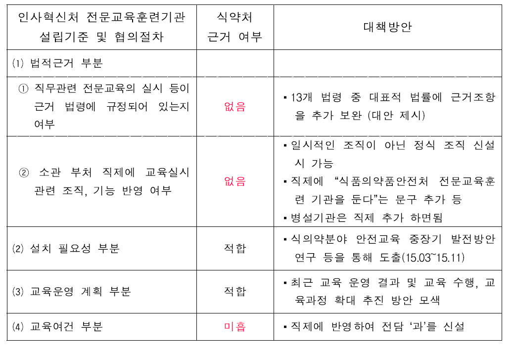 전문교육훈련기관 설립기준 비교