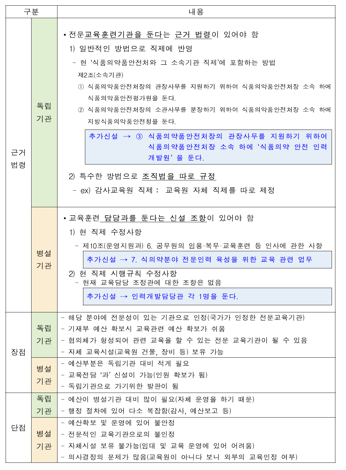 독립기관 및 병설기관의 비교