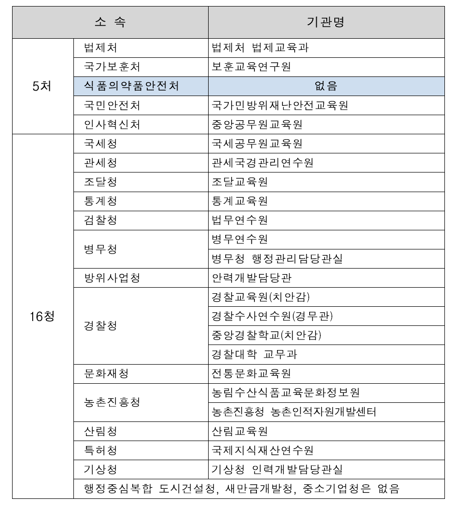 5처 16청 교육훈련기관 현황