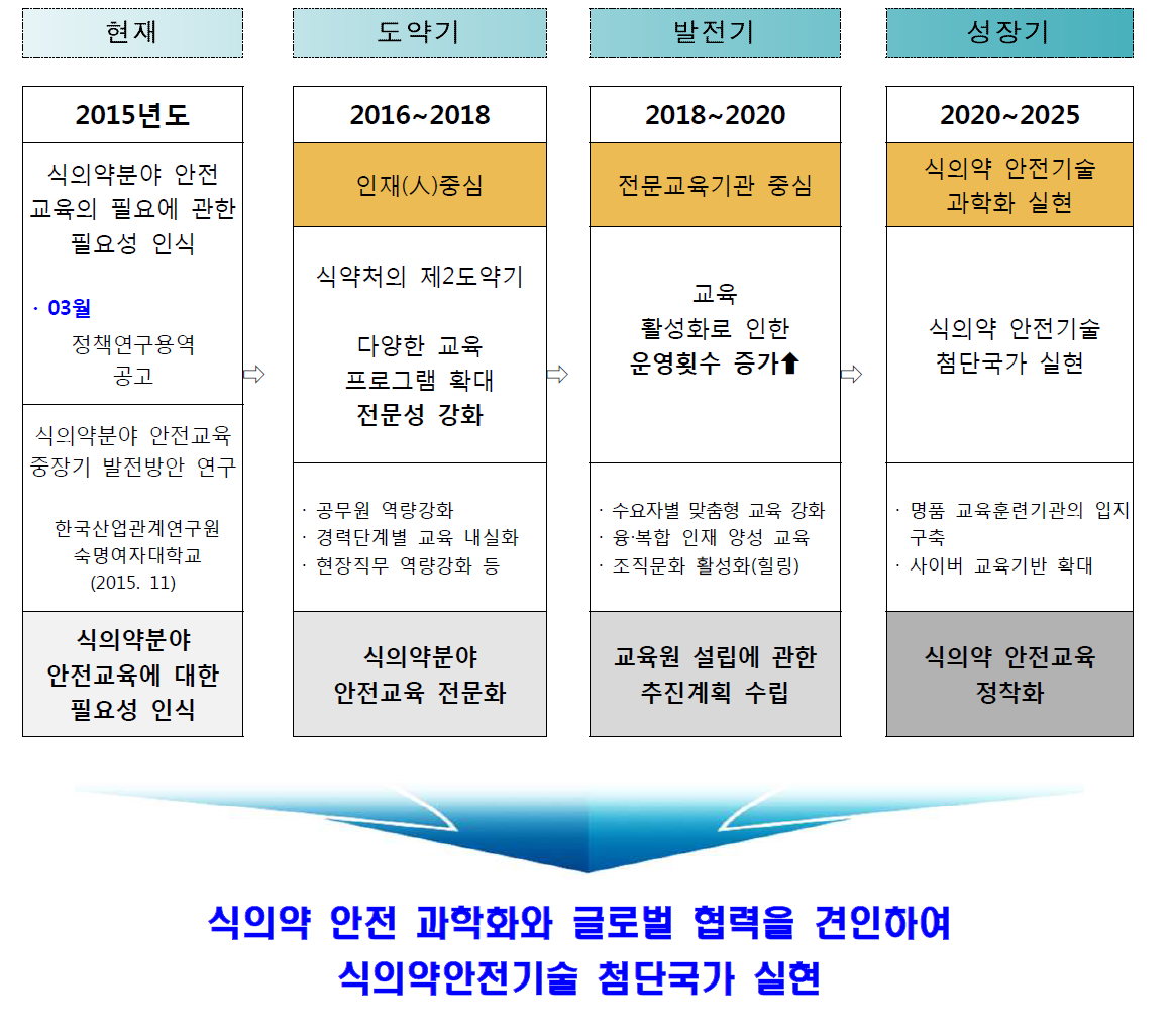 식의약분야 안전 인재개발 단계별 추진 사항