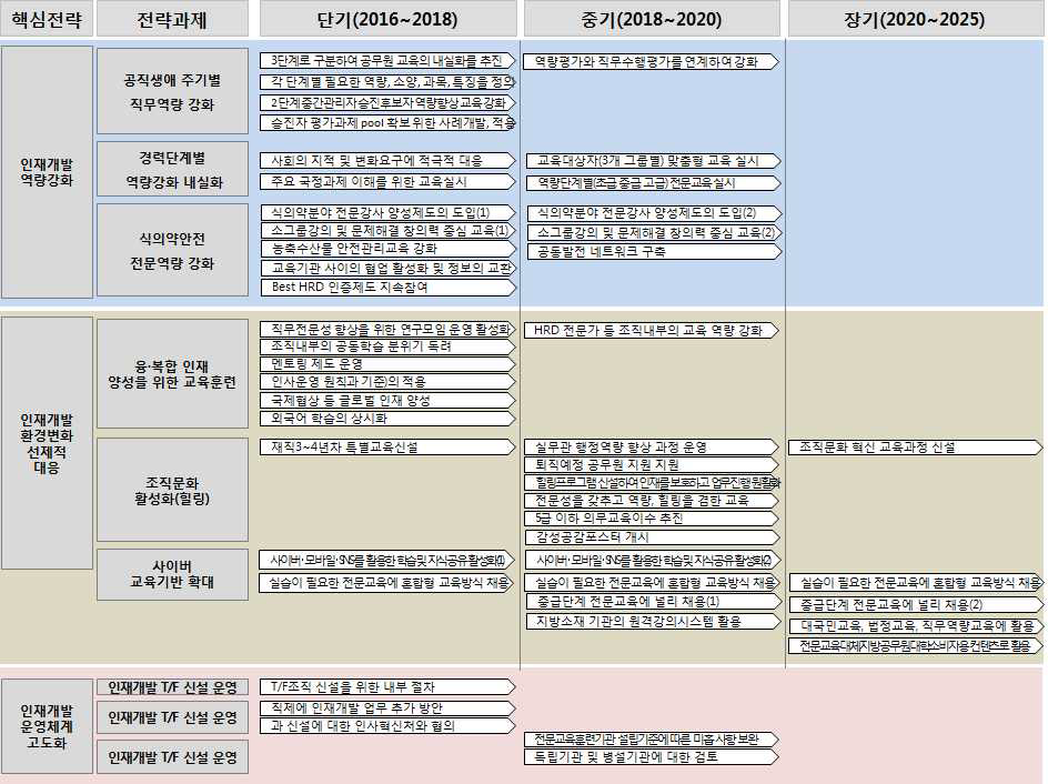 식의약분야 안전 인재개발 로드맵(2016년∼2025년)