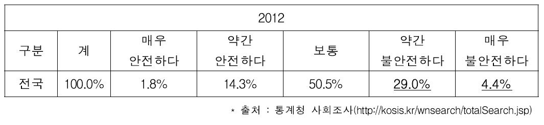 식품안전에 대한 전반적 인식(13세 이상)