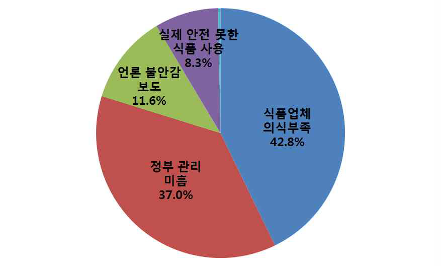 식품안전이 불안한 이유