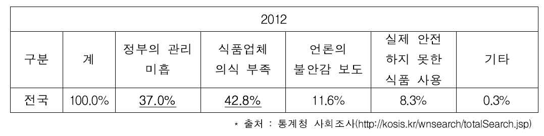 식품안전이 불안한 이유(13세 이상 인구)