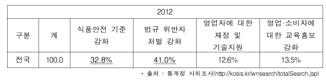 식품 안전 향상을 위해 노력해야할 분야(13세 이상 인구)