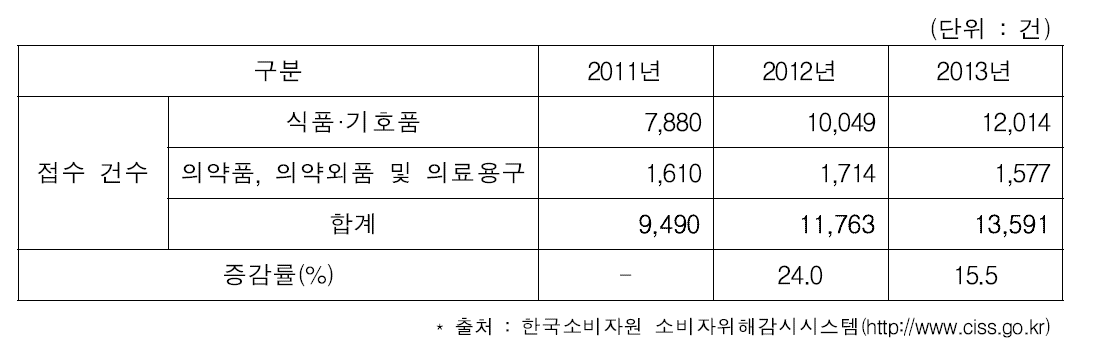 식의약품관련 위해정보 접수현황(2011∼2013)