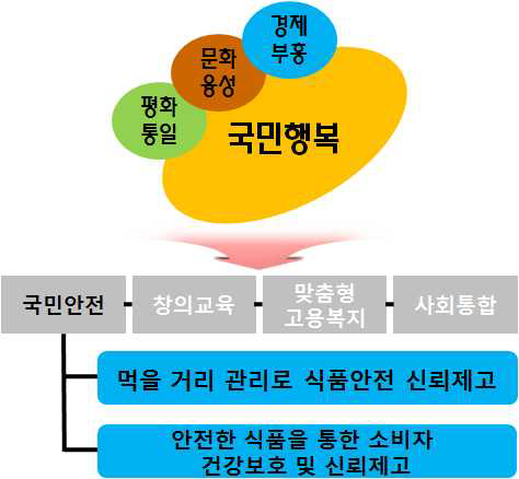 박근혜정부 4대 국정기조