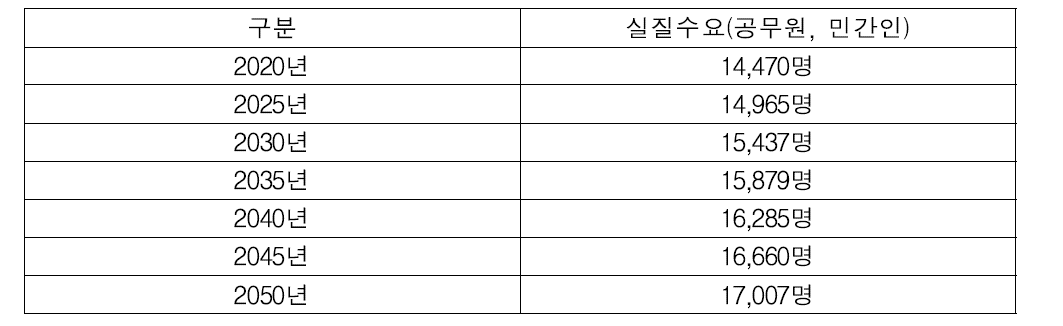 2050년 교육실질수요 예측