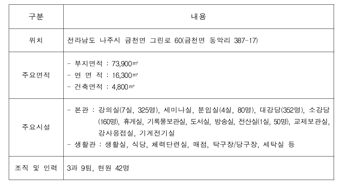 농식품공무원교육원 일반현황