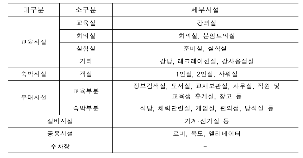 식의약 교육원 도입시설