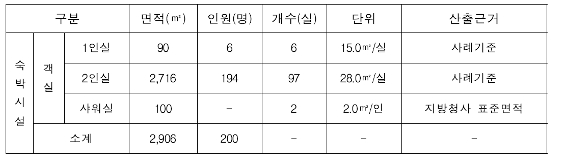 숙박부분 세부시설별 면적