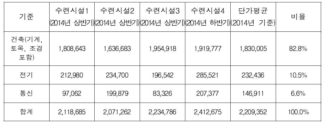 공사유형별 공사비단가를 적용한 ㎡당 공사비(2014년 기준)