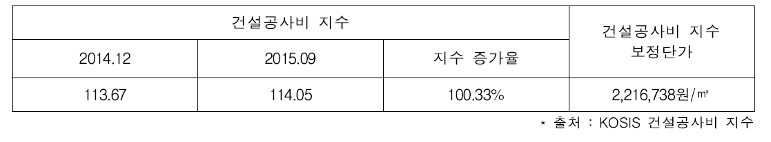 공사비 단가 산정