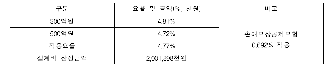 설계비 적용요율 및 산정