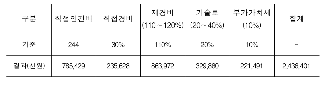 설계비 적용요율 및 산정