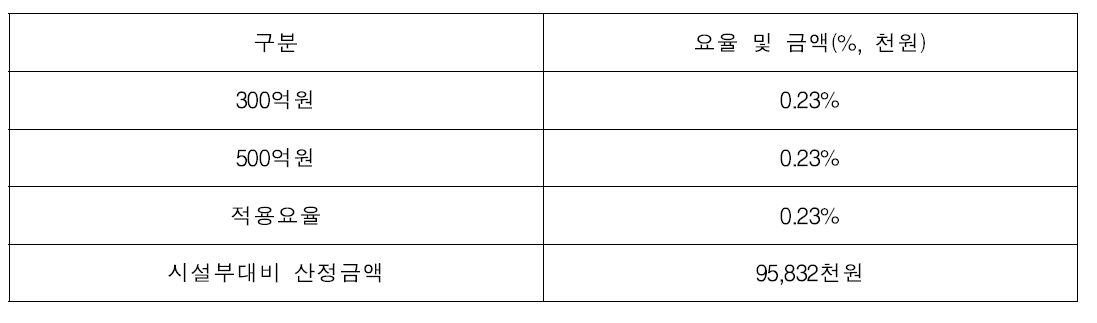 시설부대비 적용요율 및 산정