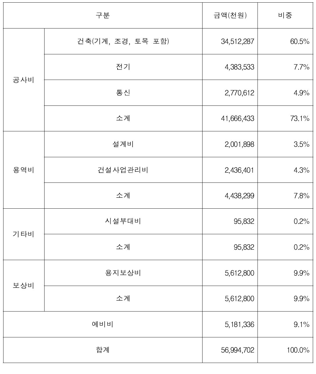 총 공사비 산출결과