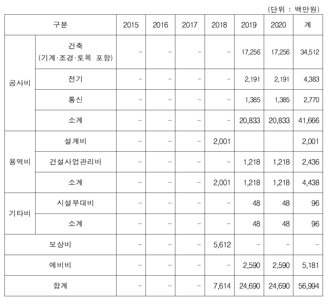 연차별 예산투입계획