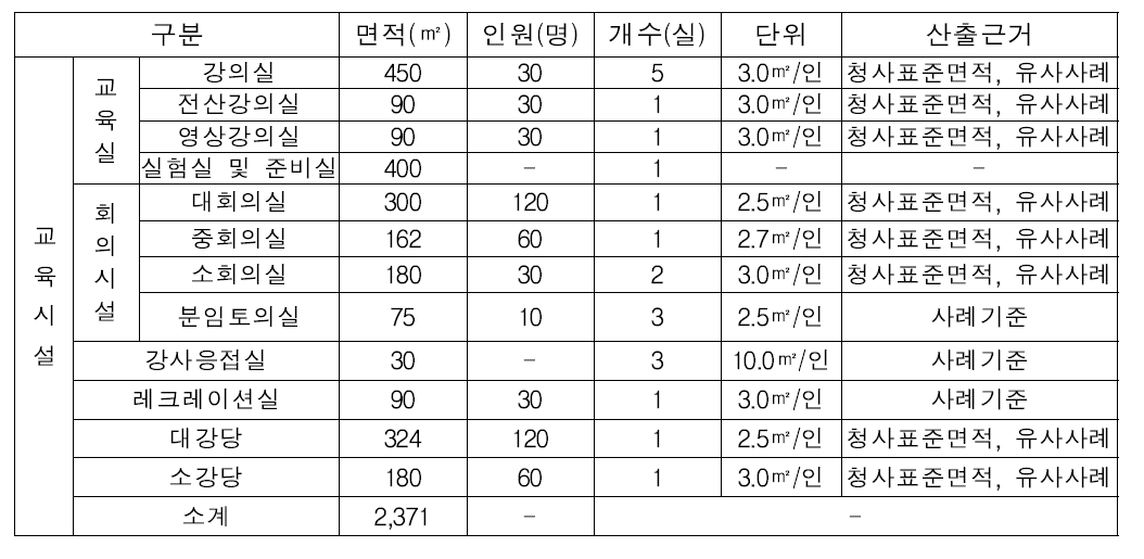 교육부분 세부시설별 면적