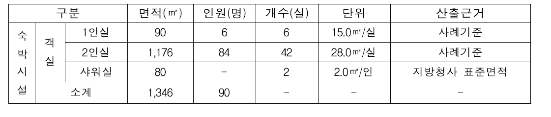 숙박부분 세부시설별 면적