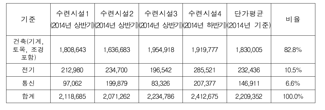 공사유형별 공사비단가를 적용한 ㎡당 공사비(2013년 기준)