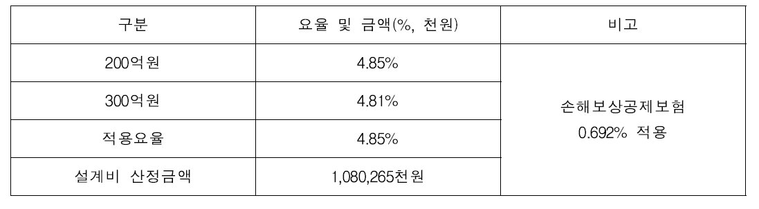 설계비 적용요율 및 산정