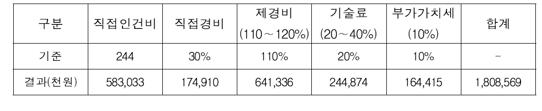 설계비 적용요율 및 산정