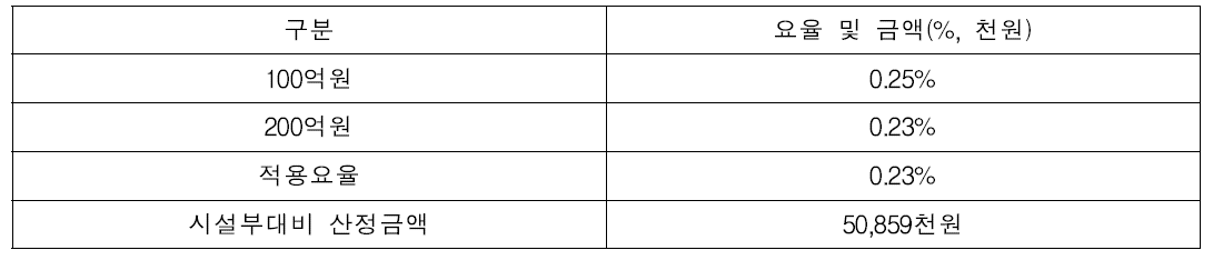 시설부대비 적용요율 및 산정