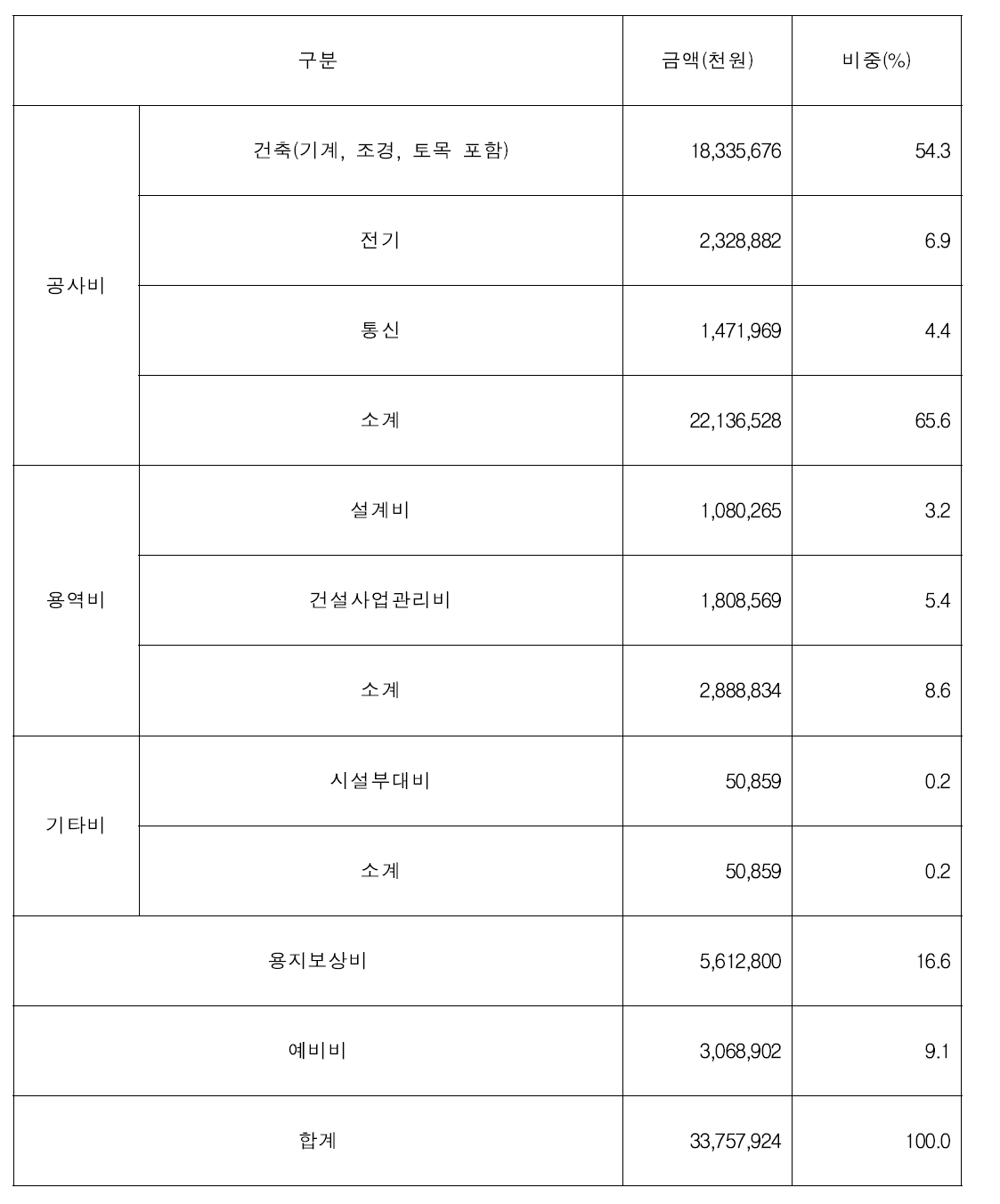 총 공사비 산출결과