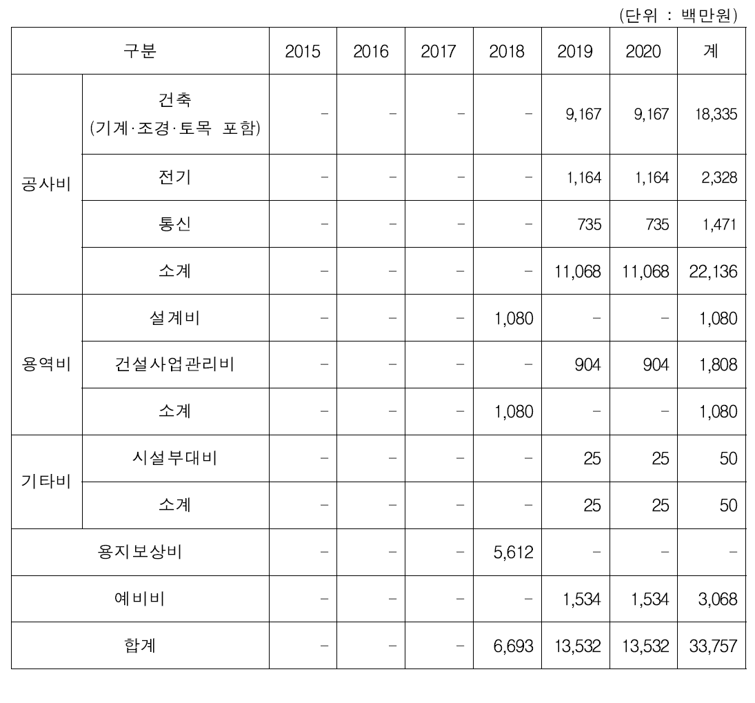 연차별 예산투입계획