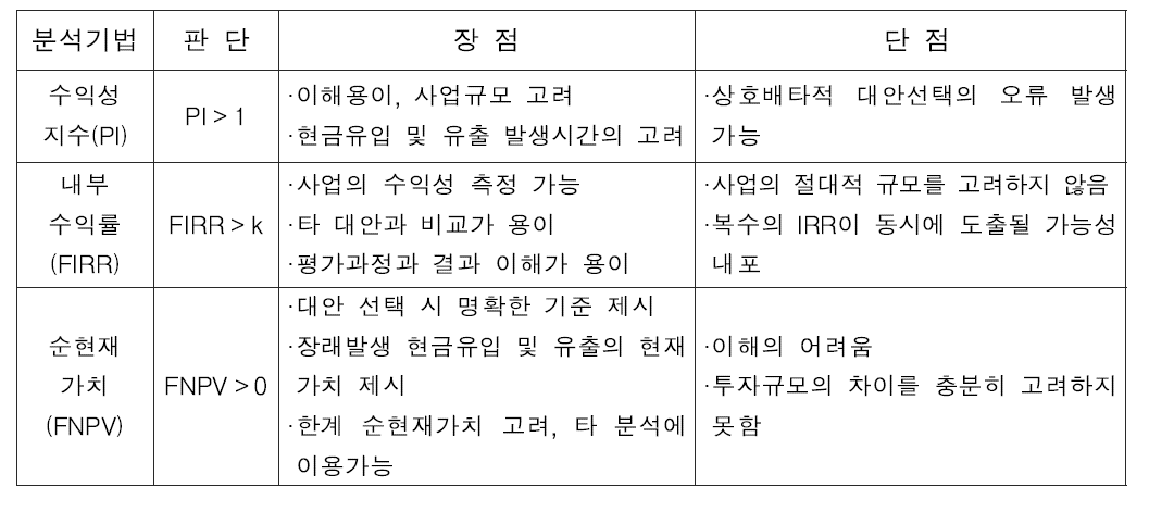 수익성 판단 기준