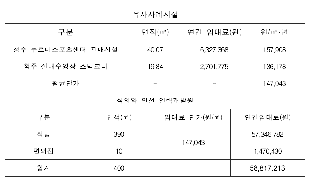 ‘(가칭)식의약 안전 인력개발원’ 임대시설 연간 위탁수수료