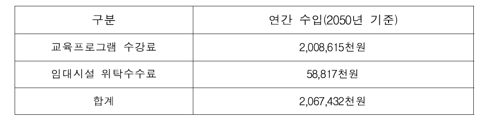 ‘(가칭)식의약 안전 인력개발원’ 임대시설 연간 위탁수수료