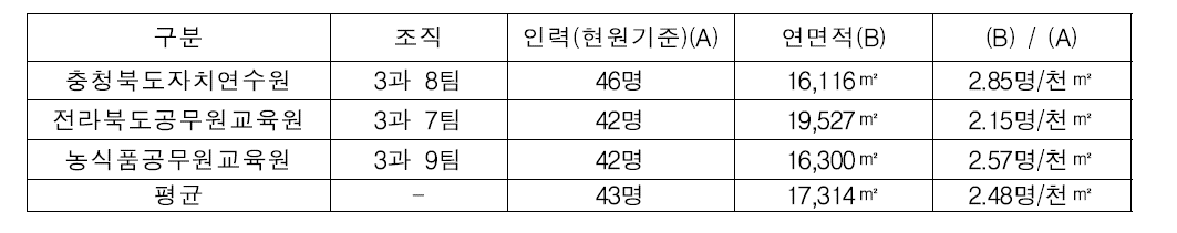 사례시설 조직 및 인력당 연면적