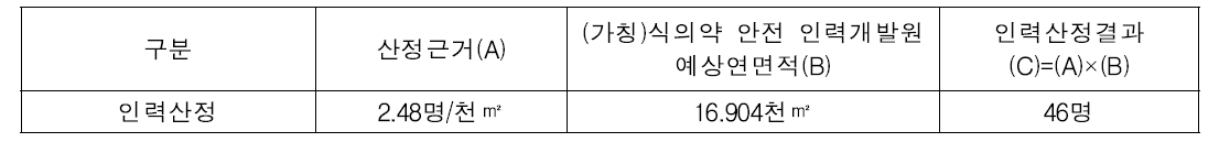 ‘(가칭)식의약 안전 인력개발원’ 인력산출