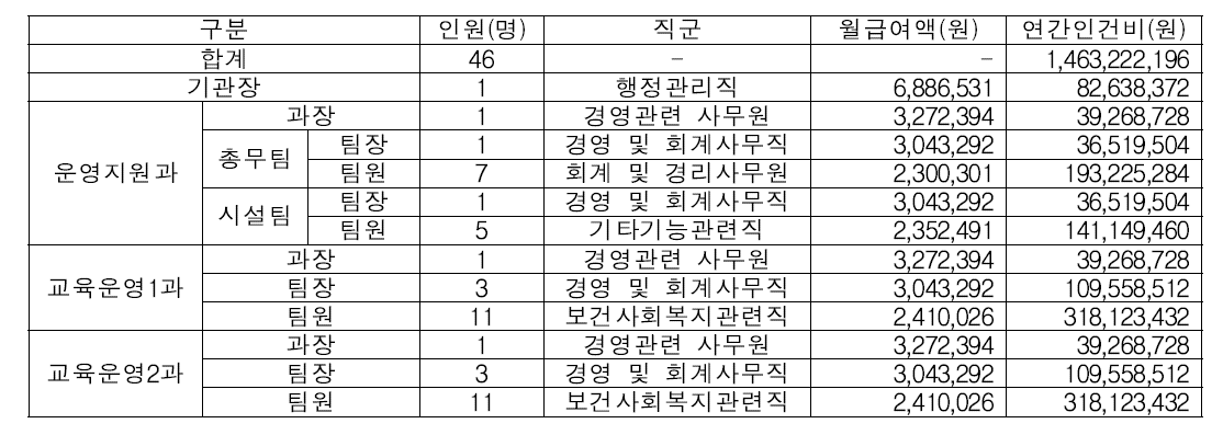 (가칭)식의약 안전 인력개발원 인건비 산출결과