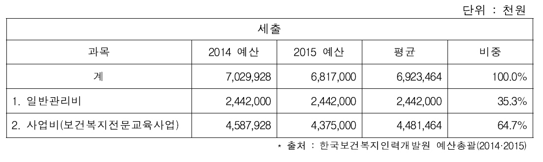 한국보건복지인력개발원 2014·2015 세출예산