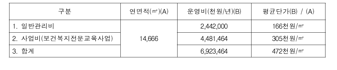 한국보건복지인력개발원 ㎡당 운영사업비 및 일반관리비 평균단가