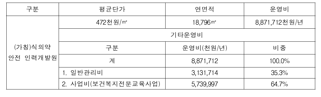 운영사업비 및 일반관리비 산출