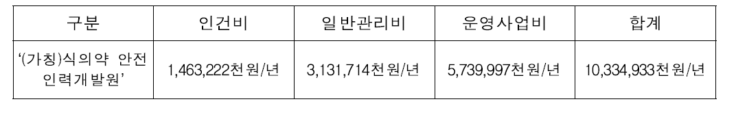 식의약교육원 운영비 종합