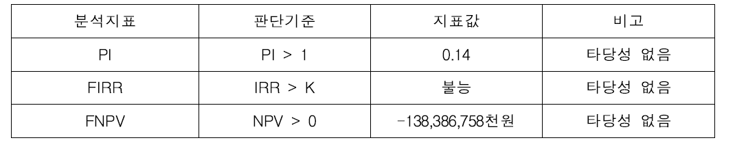 ‘(가칭)식의약 안전 인력개발원’ 운영비 종합