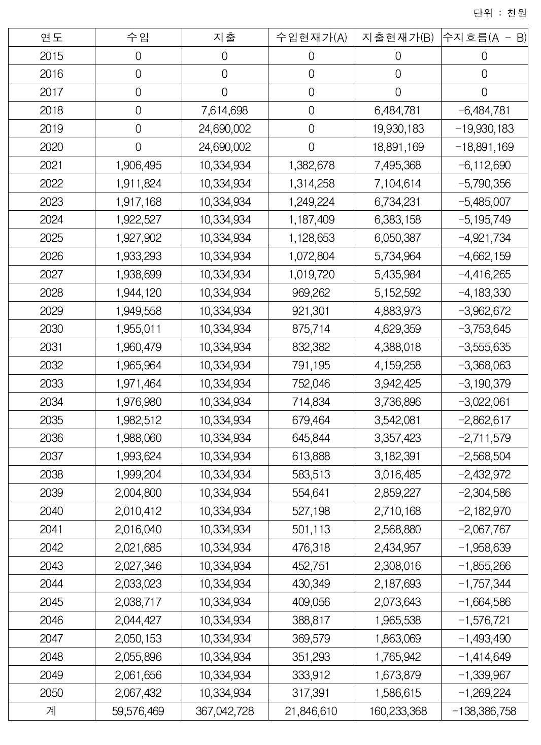 재무성분석결과 연도별 흐름표