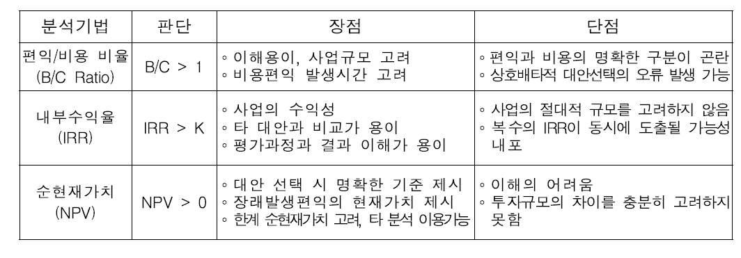 경제적 타당성 판단 기준