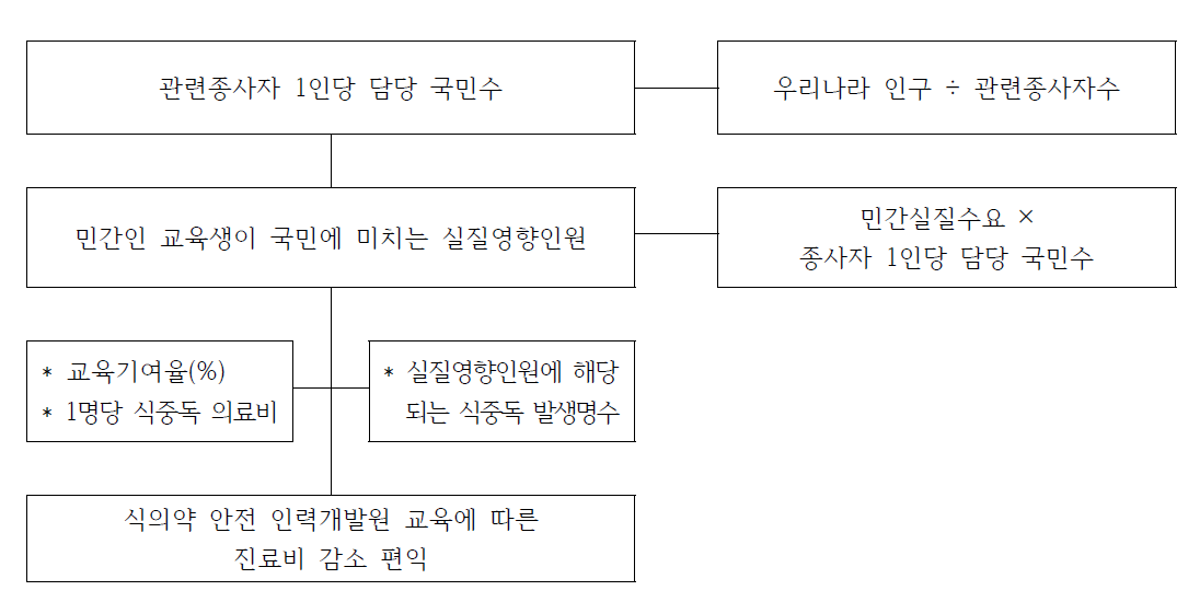 식중독 예방교육으로 인한 의료비 절감 편익 산정 Flow