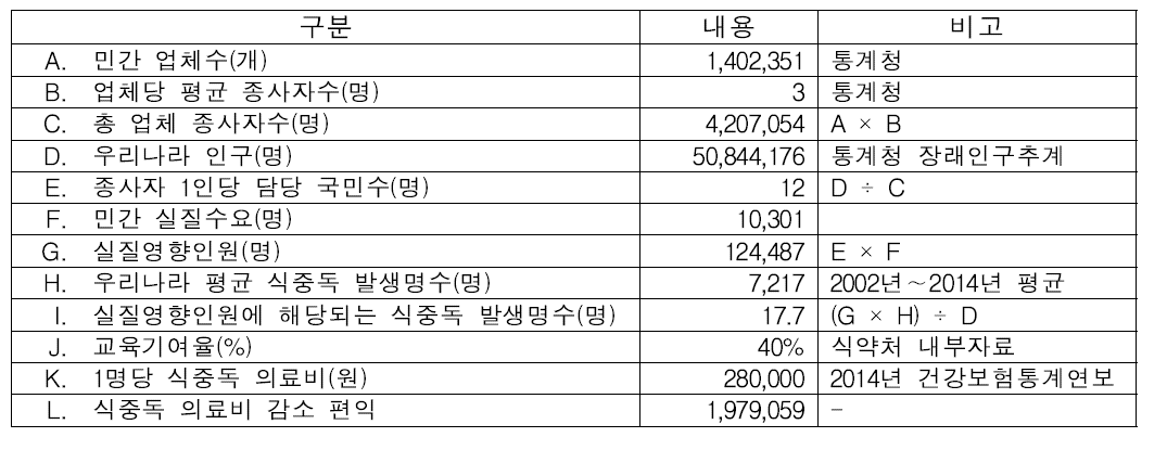 식중독 안전교육으로 인한 의료비 감소 편익 산정결과(2050년 기준)