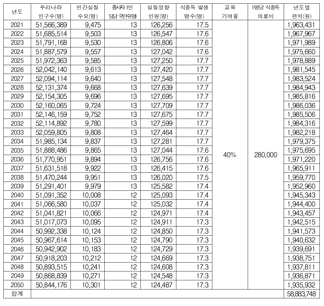 식중독 안전교육으로 인한 연차별 편익 결과