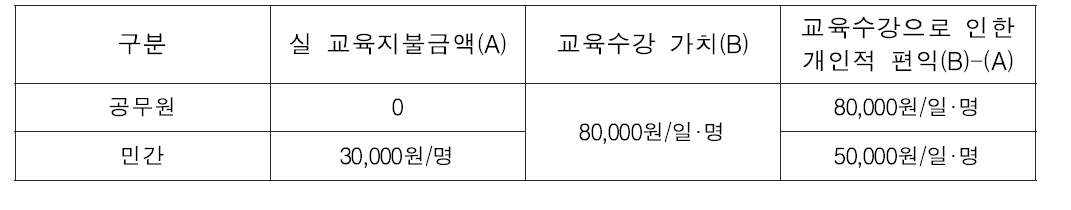 공무원·민간 교육수강 가치